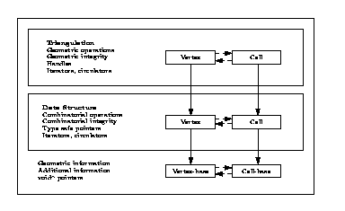 Layers in the software design